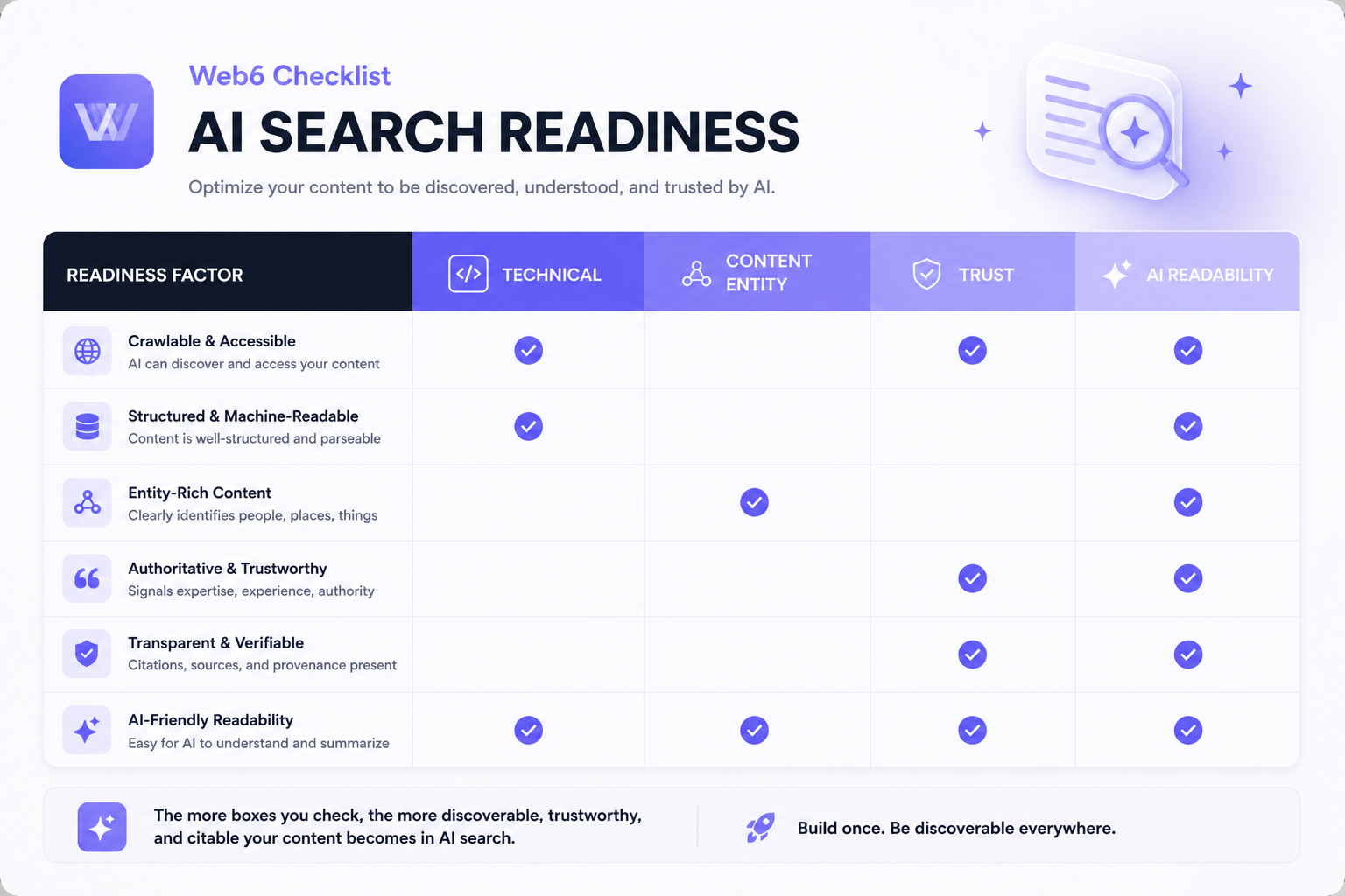 AI search readiness checklist covering technical content entity and readability items