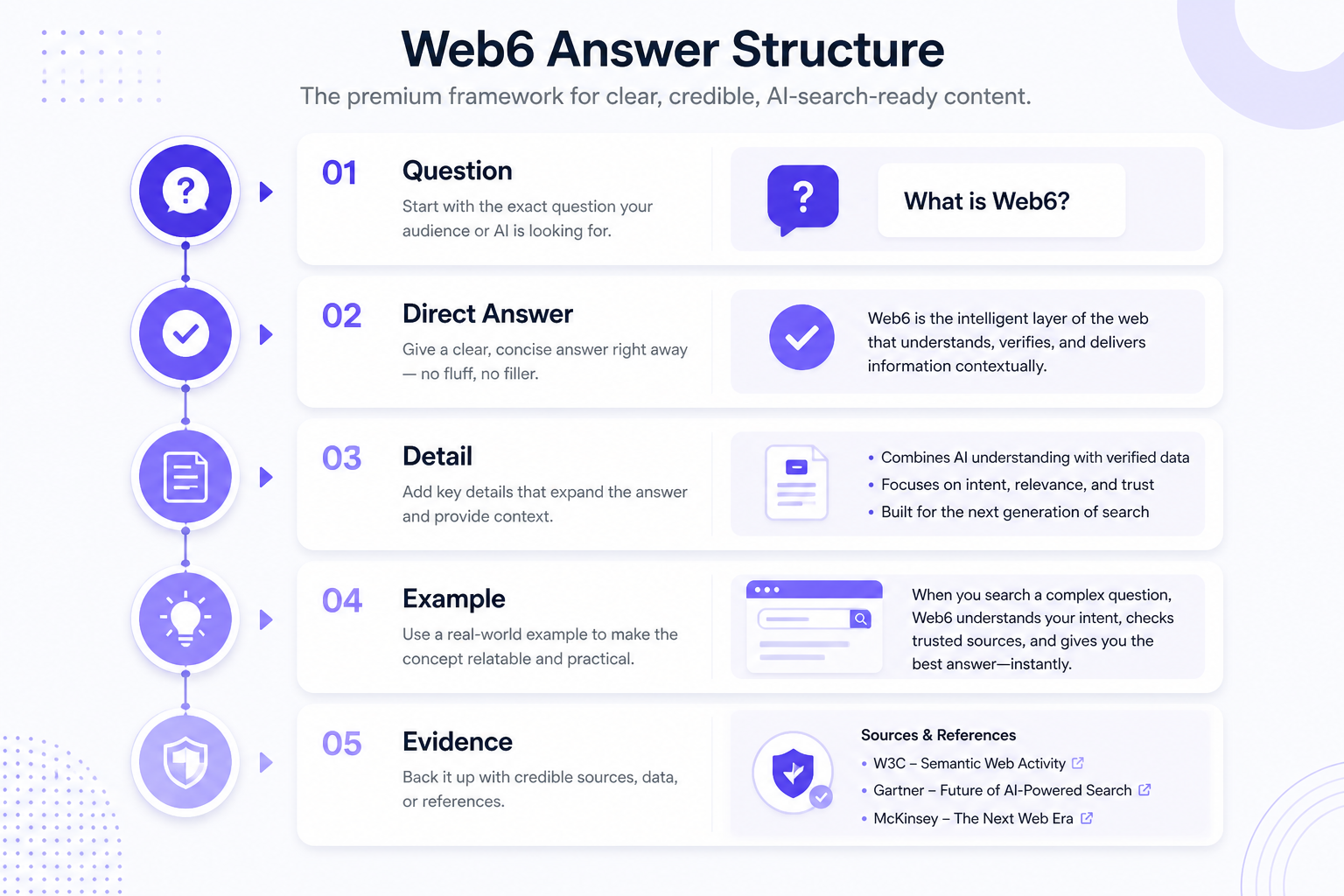 Answer-first content structure from question to evidence