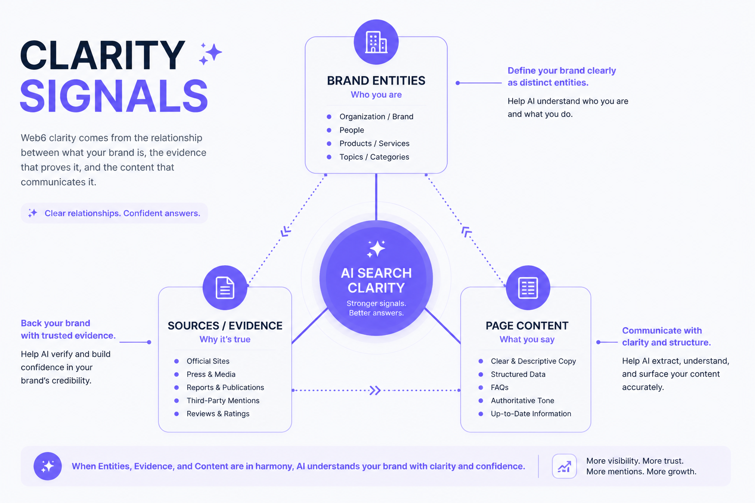 Diagram connecting entities evidence and content for AI search clarity