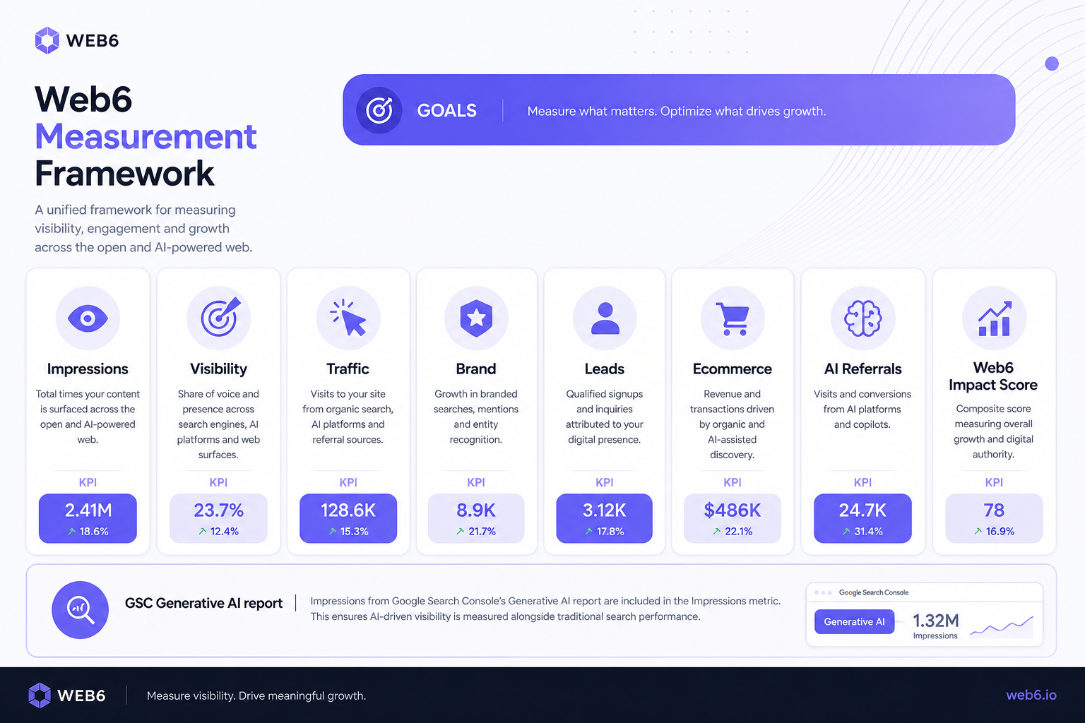 Measurement framework for AI search visibility impressions traffic and conversions