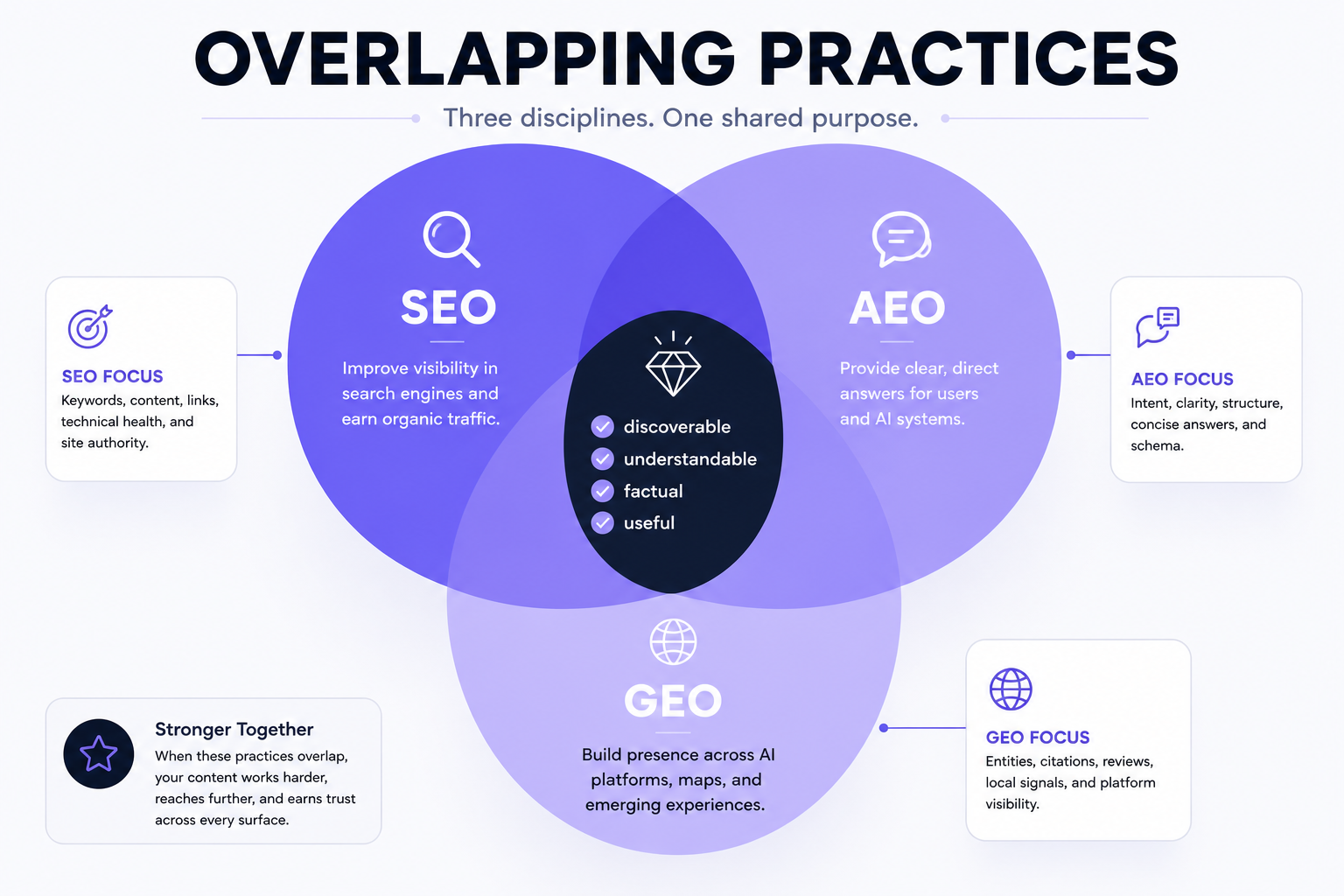 Overlap diagram of SEO AEO and GEO practices