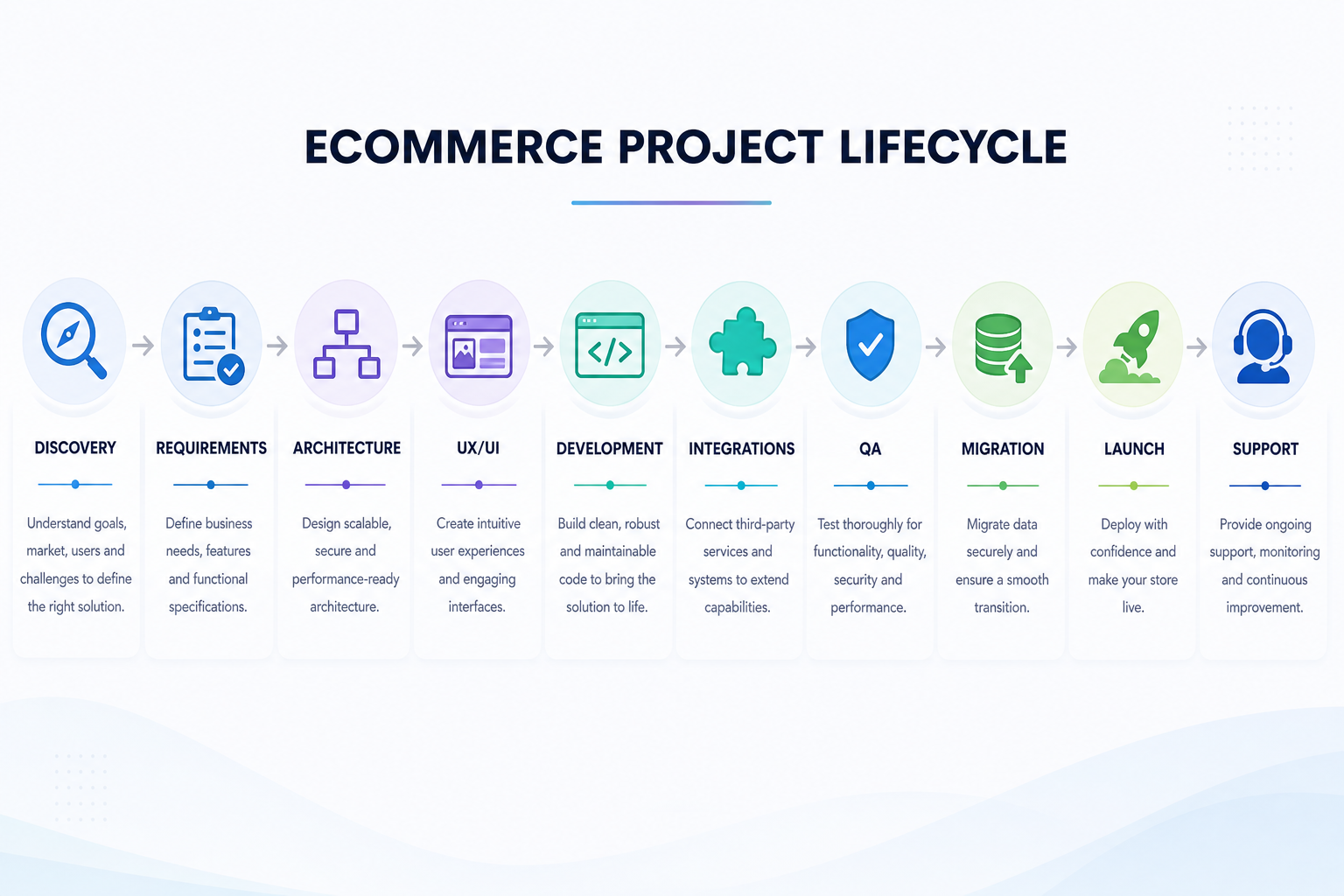 Ecommerce project lifecycle from discovery through launch and support