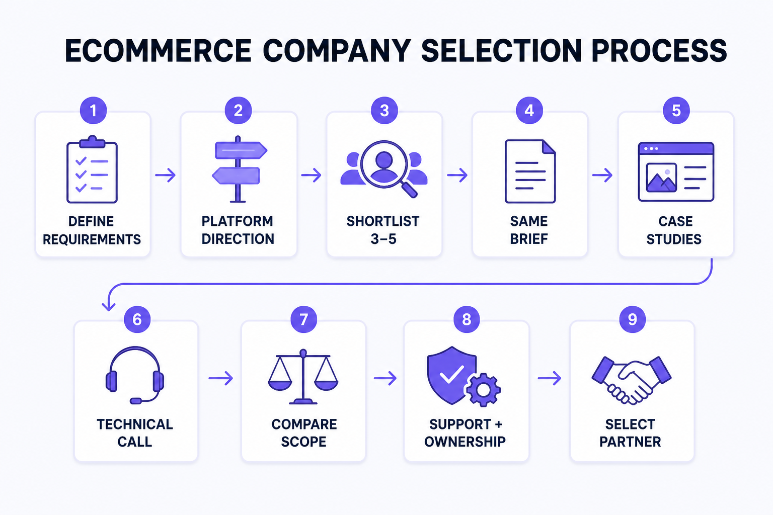 Ecommerce development company selection process from requirements to partner choice
