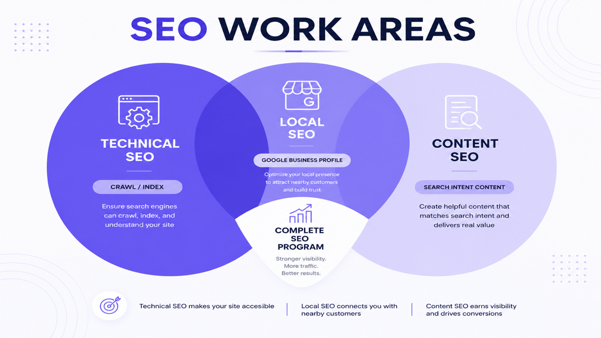 Diagram of technical SEO, local SEO and content SEO work areas