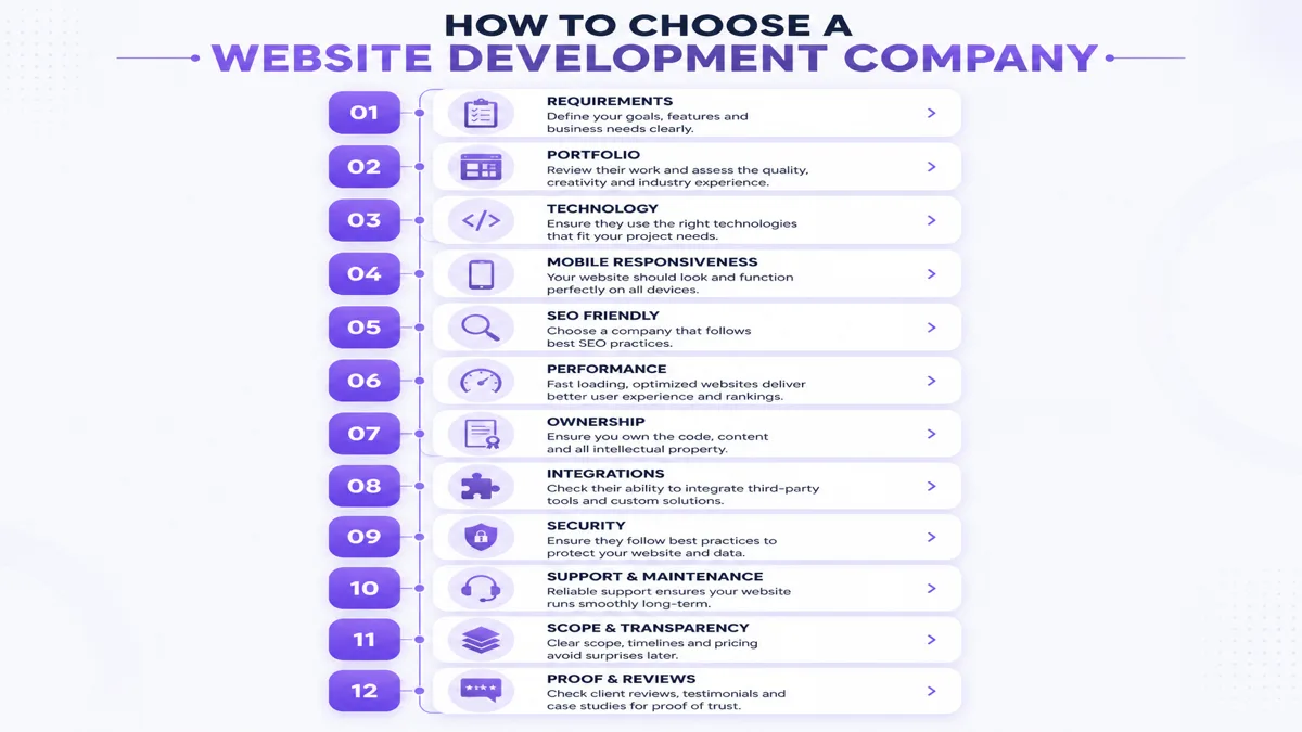 Evaluation flow for choosing a website development company from requirements through proof