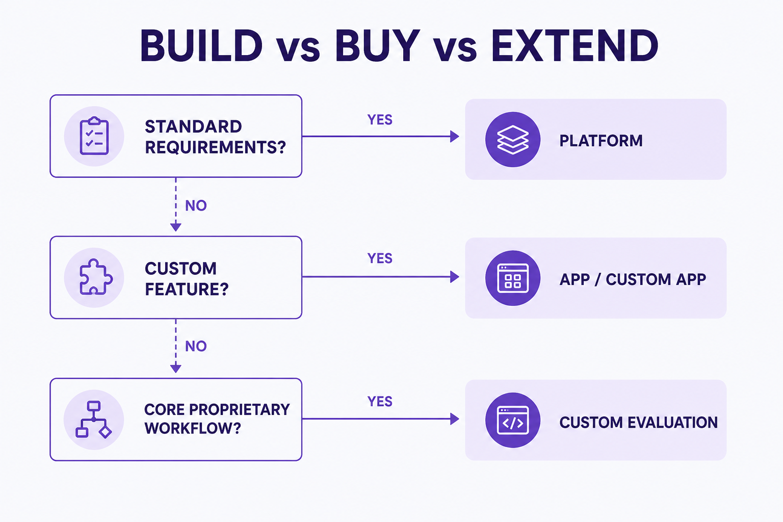 Build versus buy versus extend decision tree for ecommerce architecture