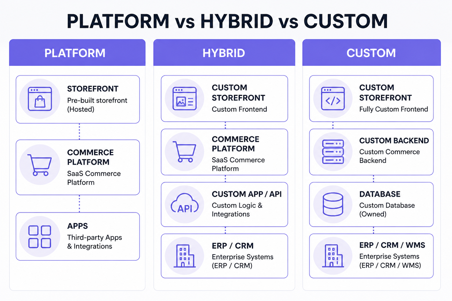 Three ecommerce architectures: established platform, hybrid platform plus custom development, and full custom ecommerce