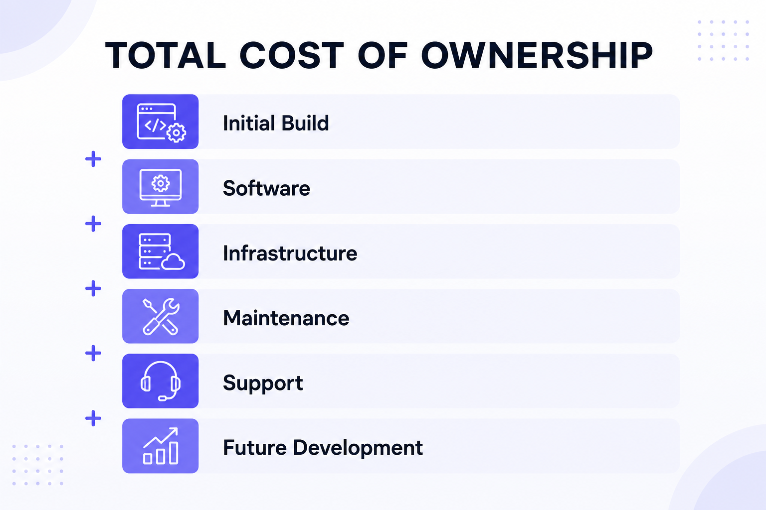 Total cost of ownership for ecommerce: initial build, software, infrastructure, maintenance, support and future development