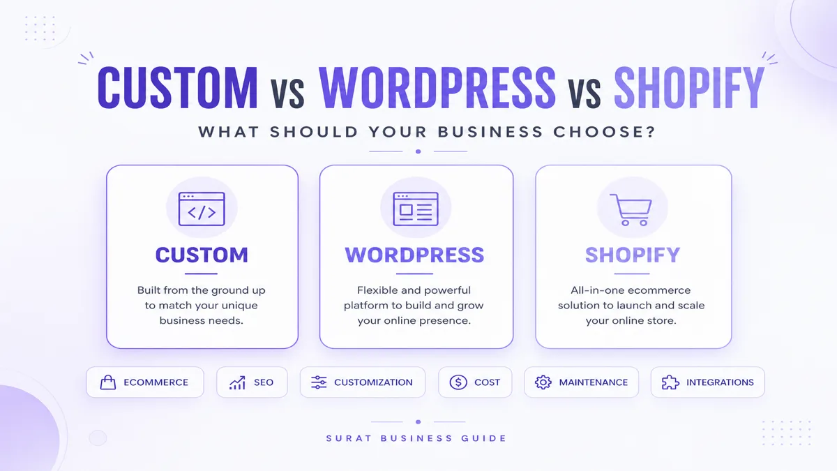 Custom website, WordPress and Shopify comparison for Surat businesses