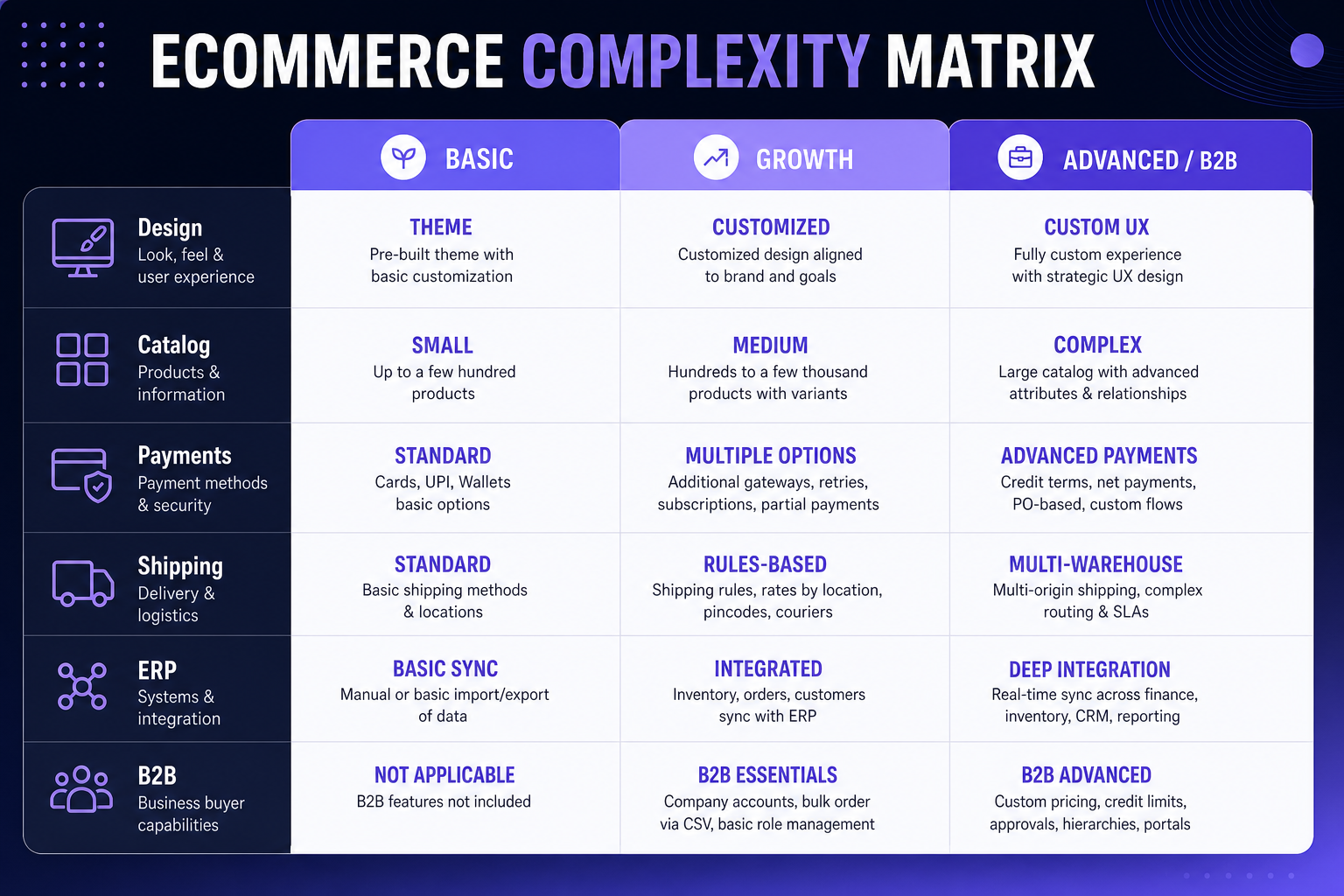 Ecommerce complexity matrix comparing basic, growth and advanced B2B requirements for design, catalog, payments, shipping and ERP