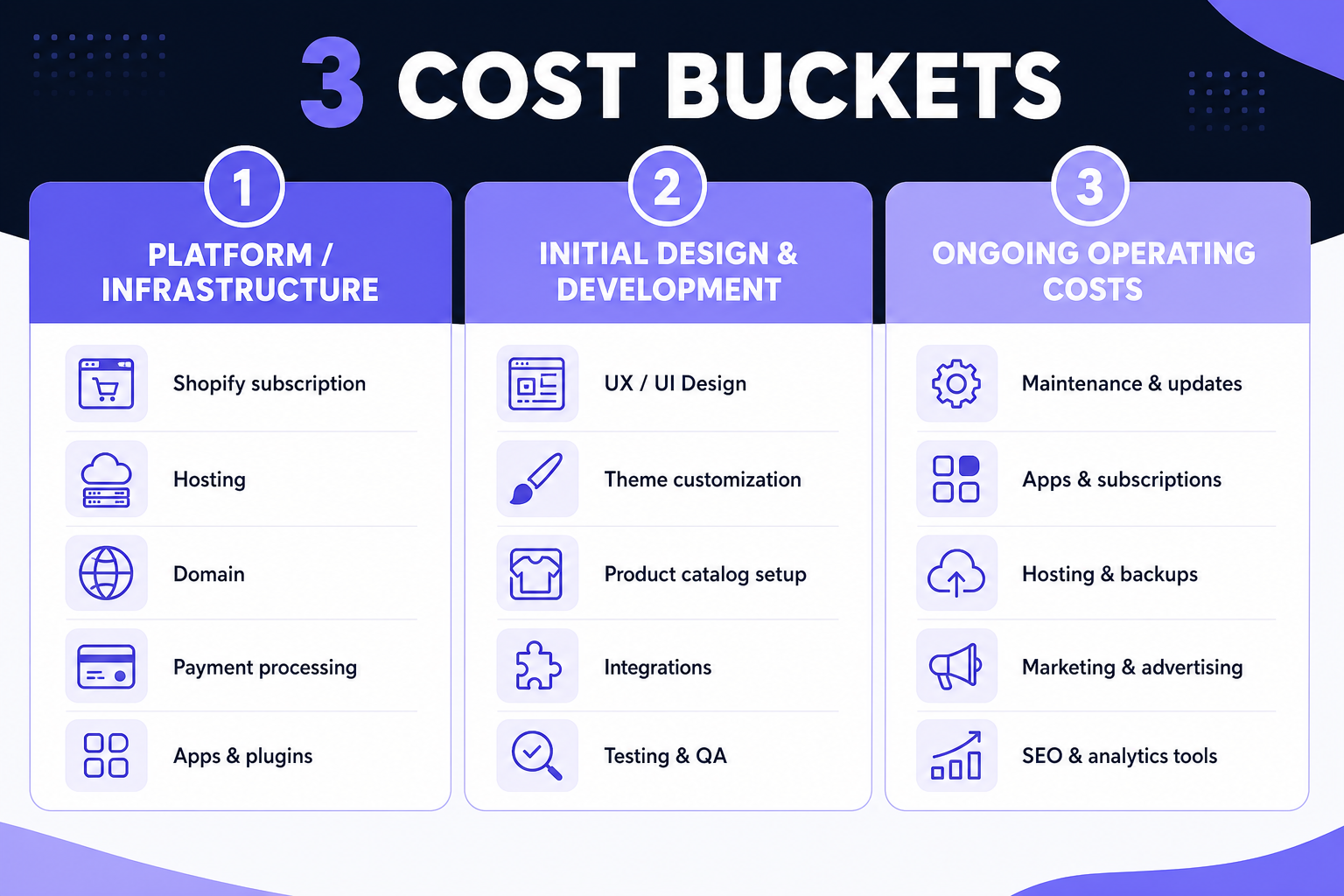 Diagram of ecommerce website cost in three buckets: platform infrastructure, initial design and development, and ongoing operating costs