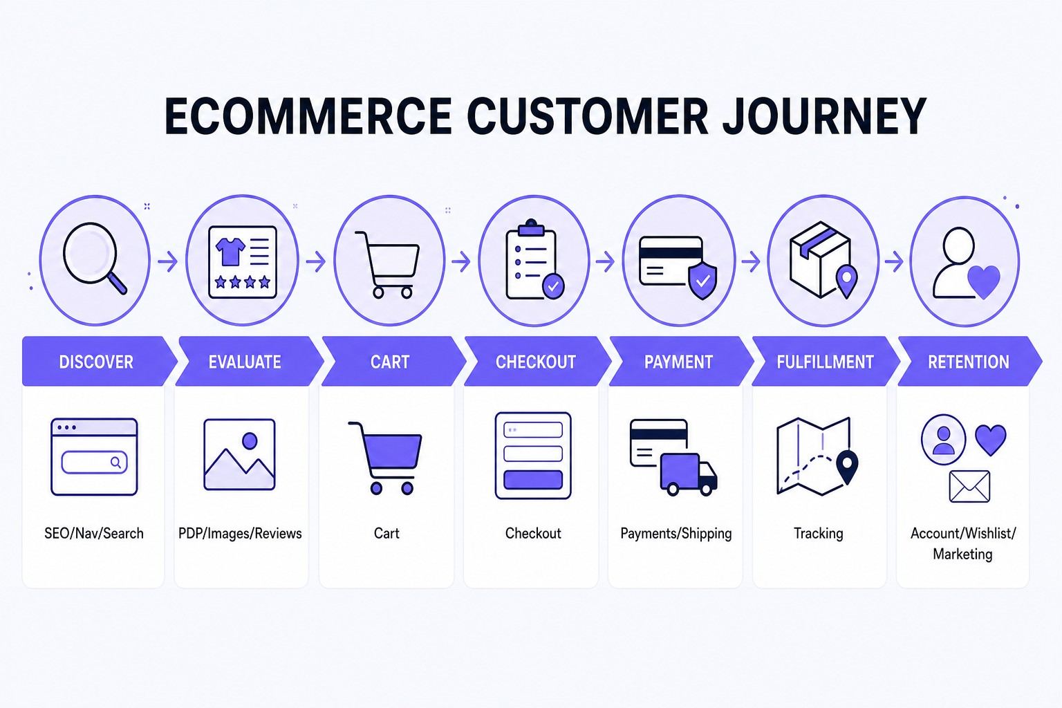 Ecommerce customer journey mapping discover, evaluate, cart, checkout, payment, fulfillment and retention features