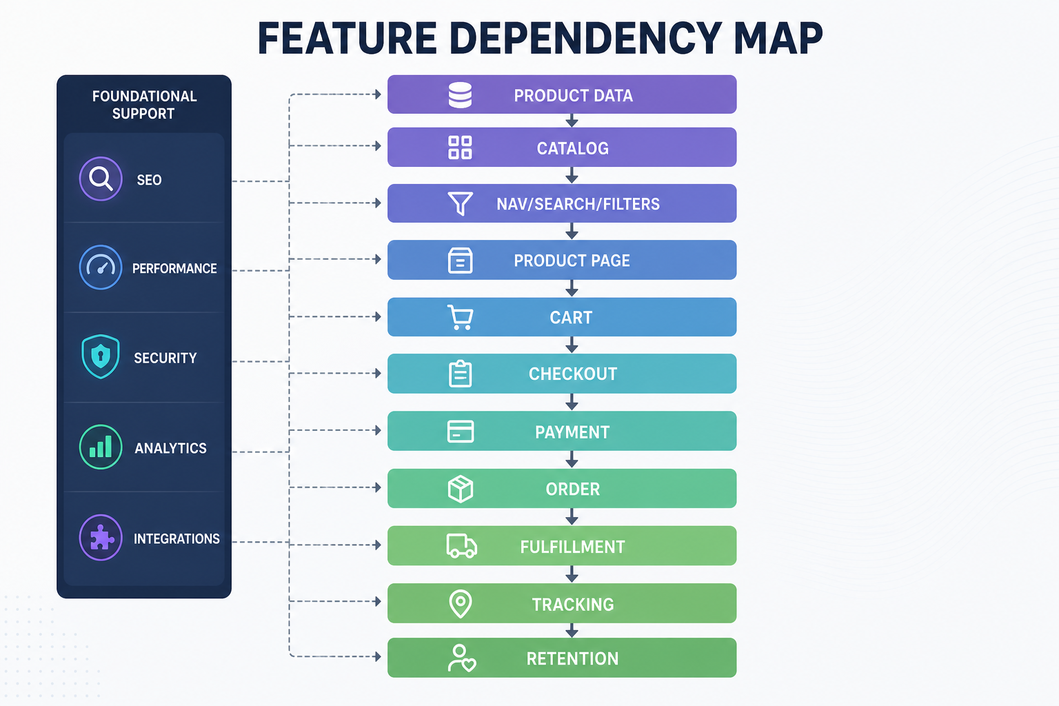 Feature dependency map from product data through catalog, PDP, cart, checkout, payment, fulfillment, tracking and retention