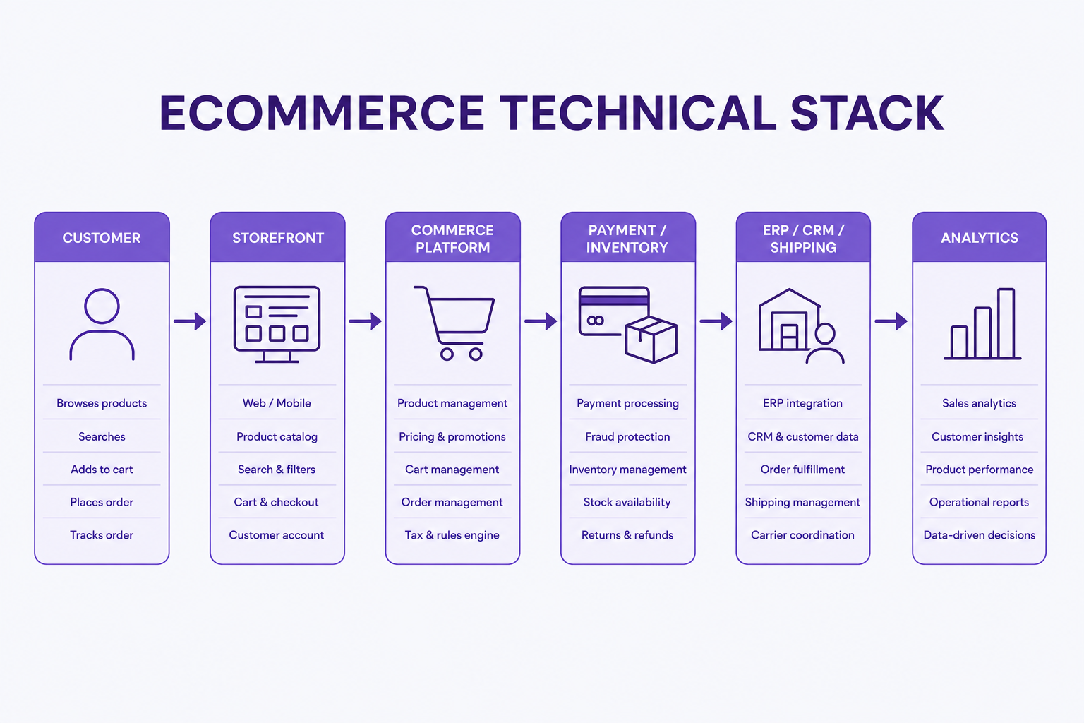 Ecommerce technical stack from customer and storefront through commerce platform, payments, inventory, ERP, CRM, shipping and analytics