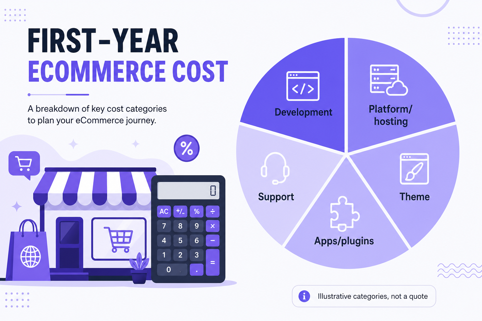 Illustrative first-year ecommerce cost categories: development, platform, theme, apps and support