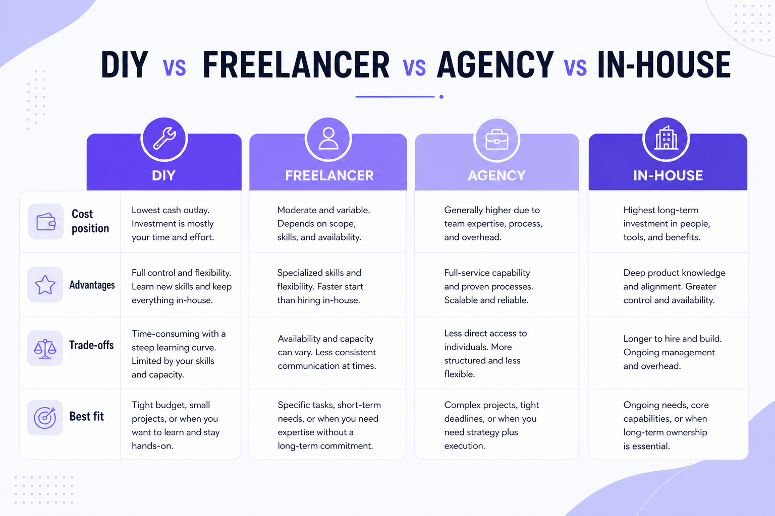 Comparison of DIY, freelancer, agency and in-house ecommerce development cost positions, advantages and trade-offs