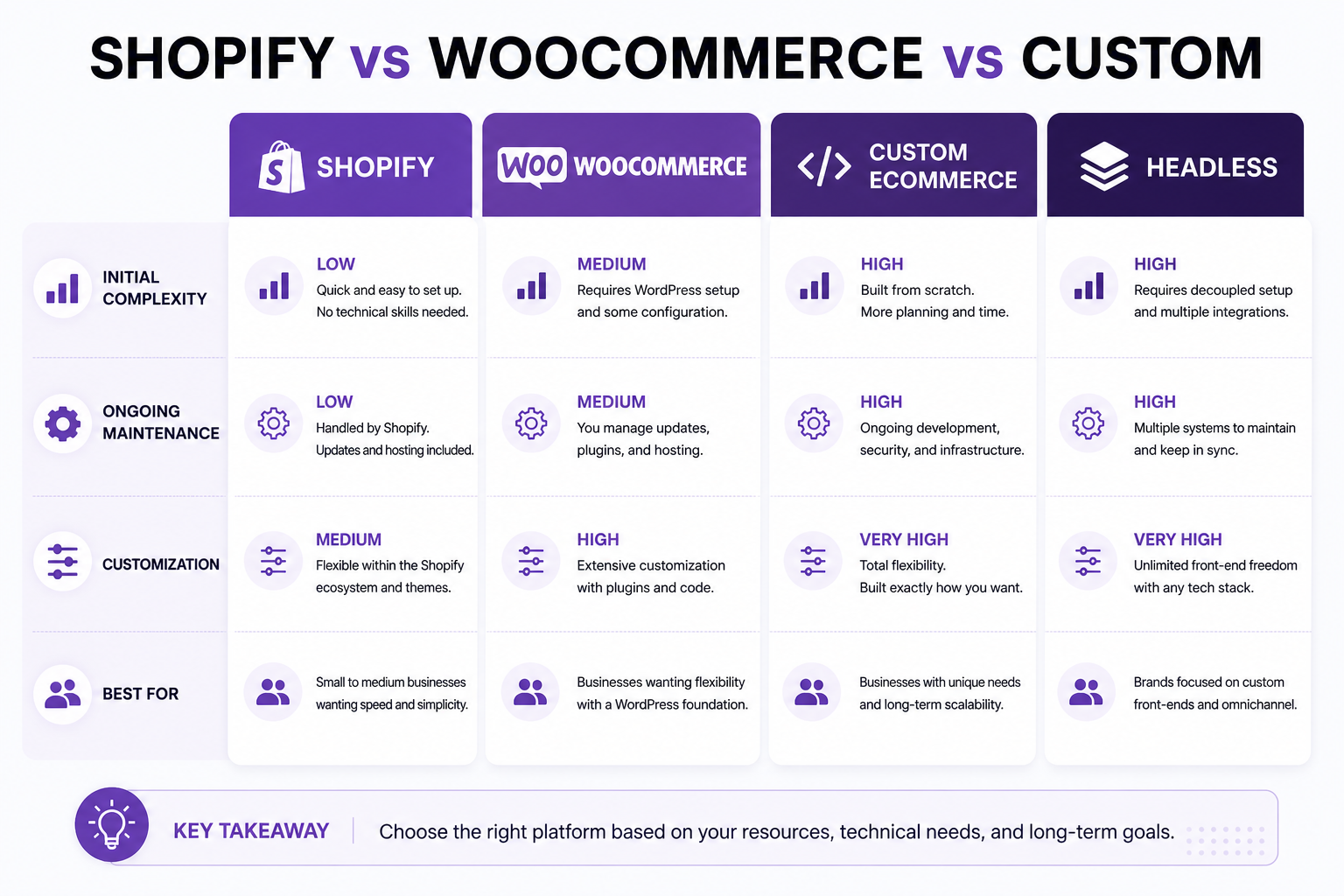 Comparison of Shopify, WooCommerce, custom ecommerce and headless platforms by complexity, maintenance and customization