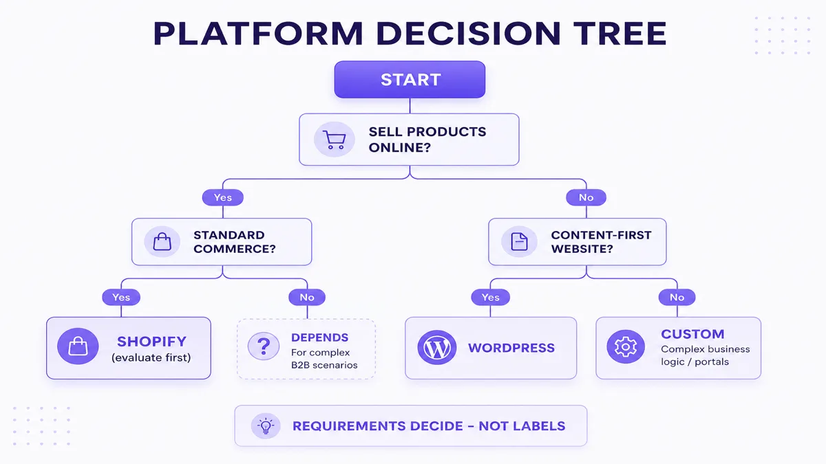 Platform decision tree for choosing Shopify, WordPress or custom development based on requirements