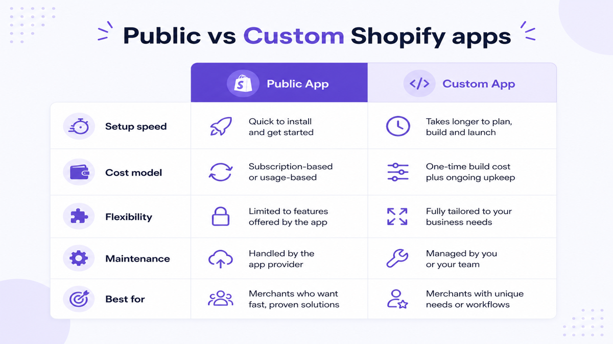 Comparison table of public Shopify apps versus custom Shopify apps