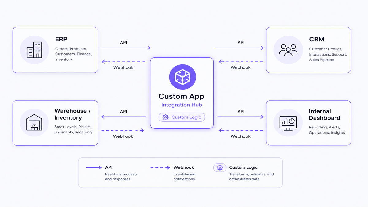 Custom Shopify app architecture connecting ERP, CRM, warehouse and internal systems