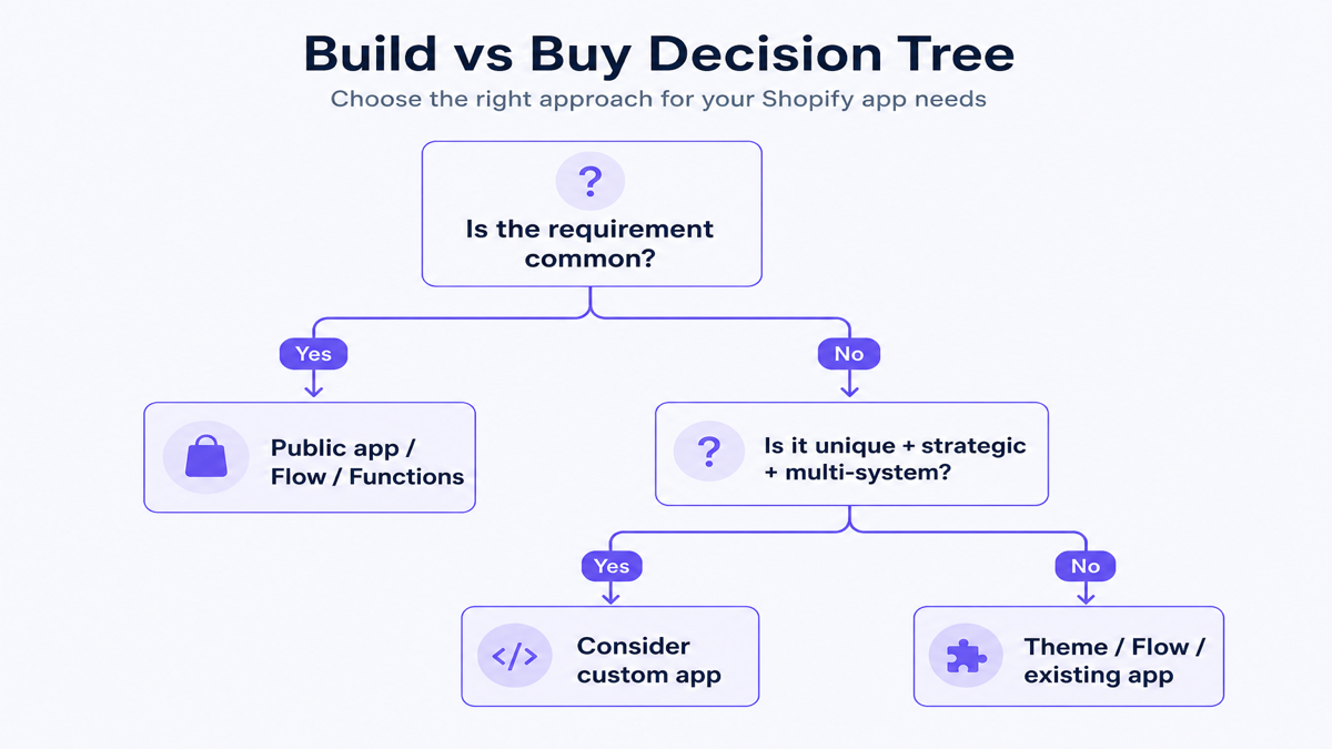 Build versus buy decision tree for public and custom Shopify apps