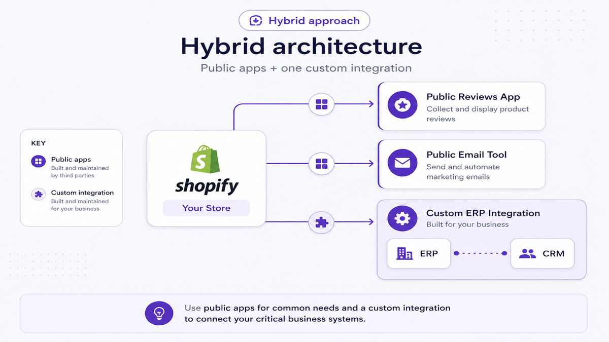 Hybrid architecture using public Shopify apps plus one custom ERP integration