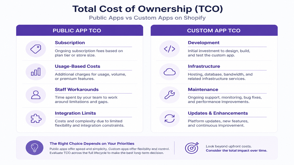 Total cost of ownership comparison concept for public versus custom Shopify apps