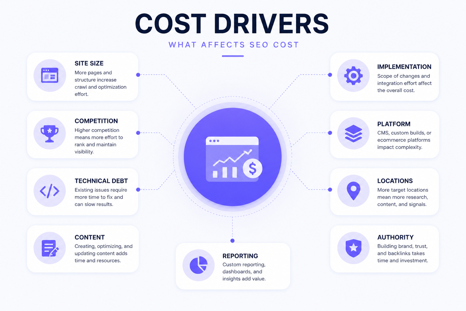Diagram of factors that affect SEO cost including site size competition content and implementation