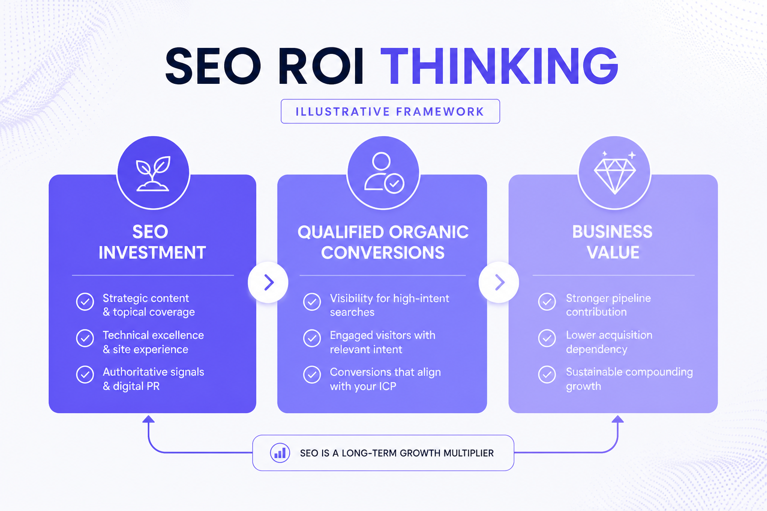 Conceptual SEO ROI framework from investment to qualified conversions and business value