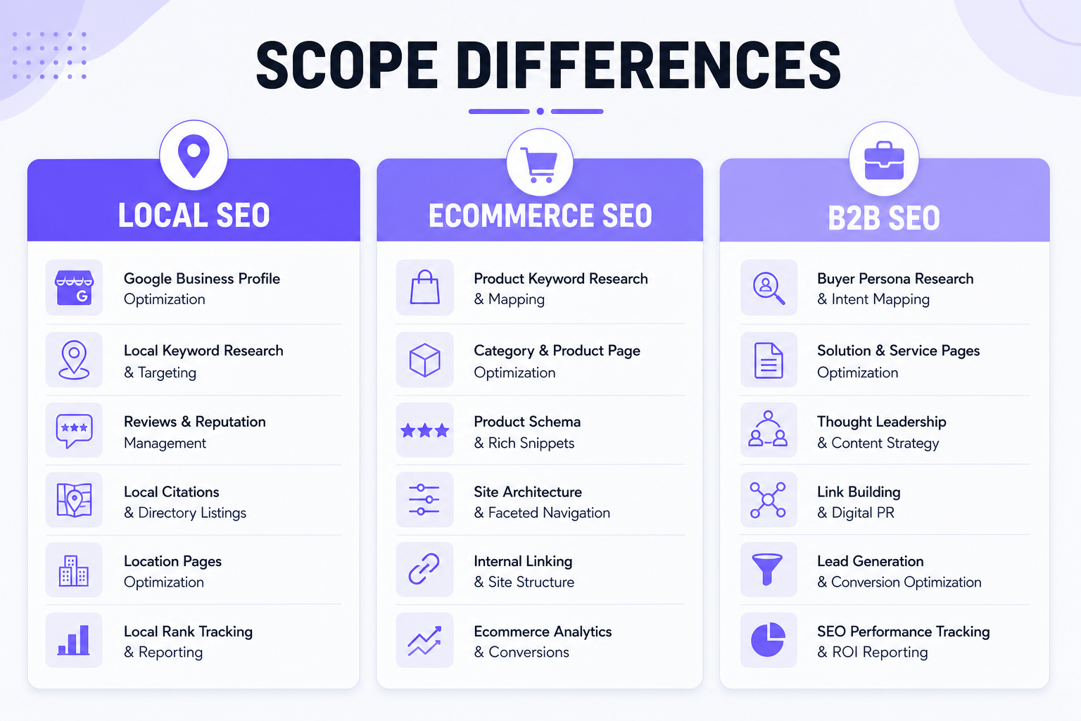 Comparison of local SEO ecommerce SEO and B2B SEO scope differences