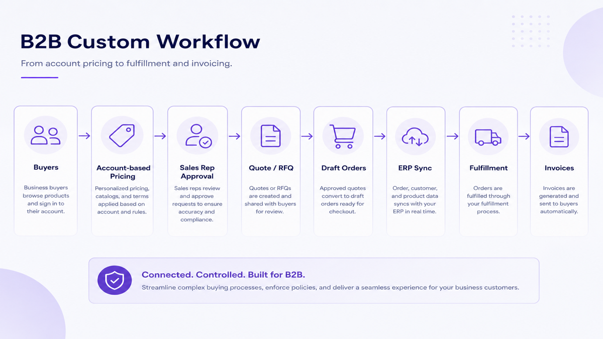 Diagram showing a B2B custom workflow from account-based pricing to invoices