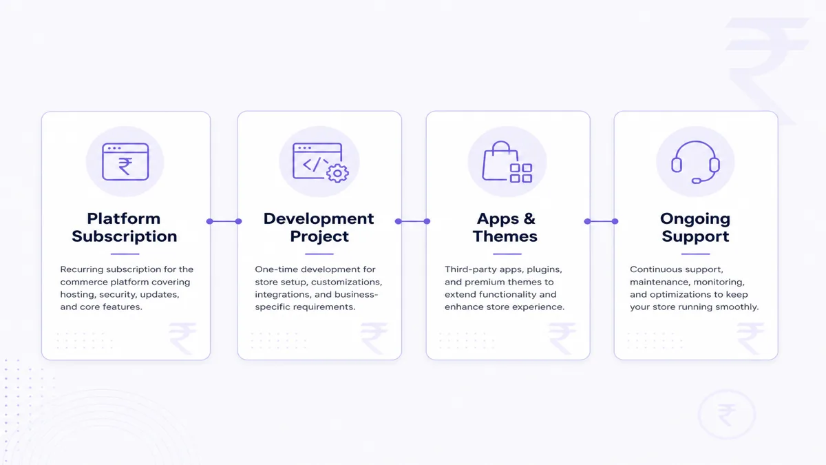 Diagram of Shopify cost components: platform subscription, development project, apps and themes, and ongoing support