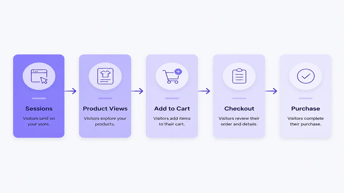 Shopify conversion funnel diagram from sessions through product views, add to cart, checkout, and purchase