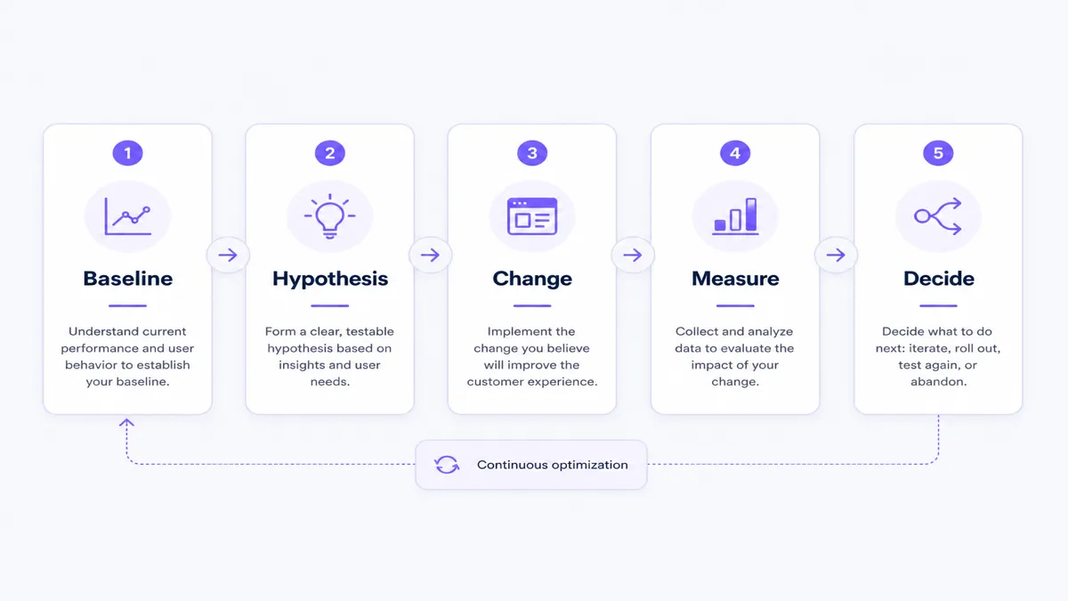 CRO experiment workflow showing baseline, hypothesis, change, measure, and decide steps