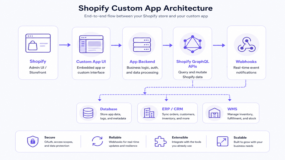 Diagram showing a lightweight custom Shopify app architecture: Shopify surfaces, embedded UI, app backend, APIs, webhooks, and databases