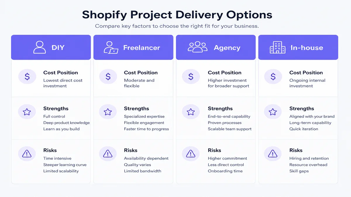 Comparison matrix of DIY, freelancer, agency, and in-house options for Shopify website delivery