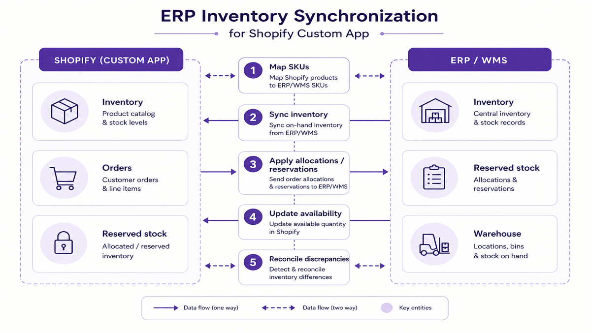 Diagram of Shopify to ERP/WMS inventory synchronization steps