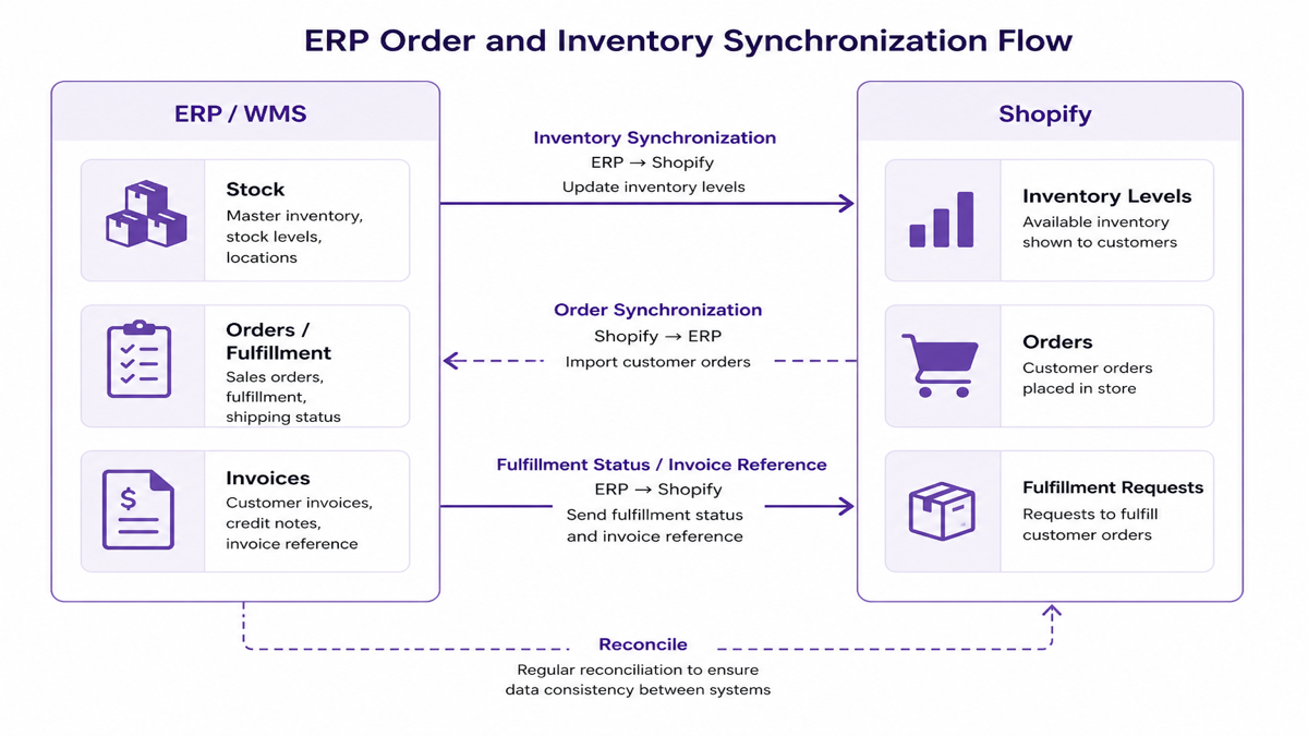 Diagram showing ERP and inventory synchronization flow between ERP/WMS and Shopify
