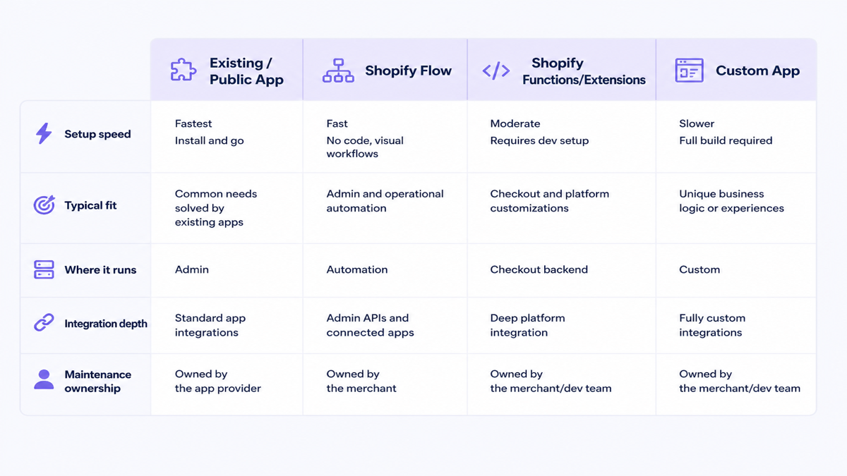 Existing/public app vs Shopify Flow vs Shopify Functions/Extensions vs custom app comparison