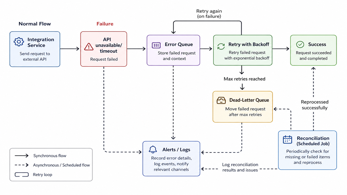 Diagram showing integration failure retry workflow with alerts, dead-letter style handling, and scheduled reconciliation