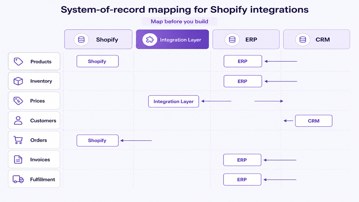 Diagram showing system-of-record mapping for Shopify integrations across products, inventory, customers, orders and invoices