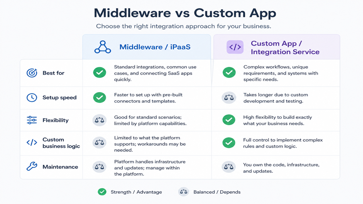 Comparison between middleware/iPaaS and custom Shopify app or integration service