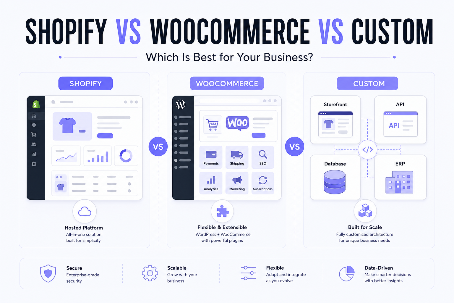Shopify vs WooCommerce vs custom ecommerce platform comparison
