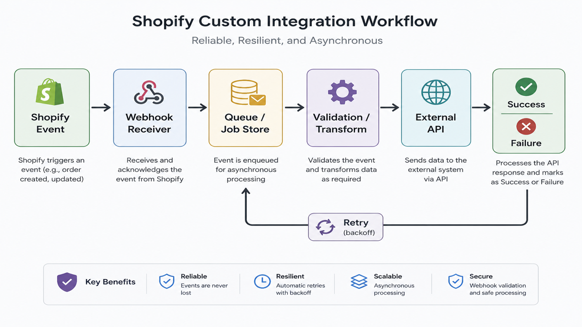 Diagram showing a webhook to queue to API to retry workflow for reliable Shopify custom API integrations