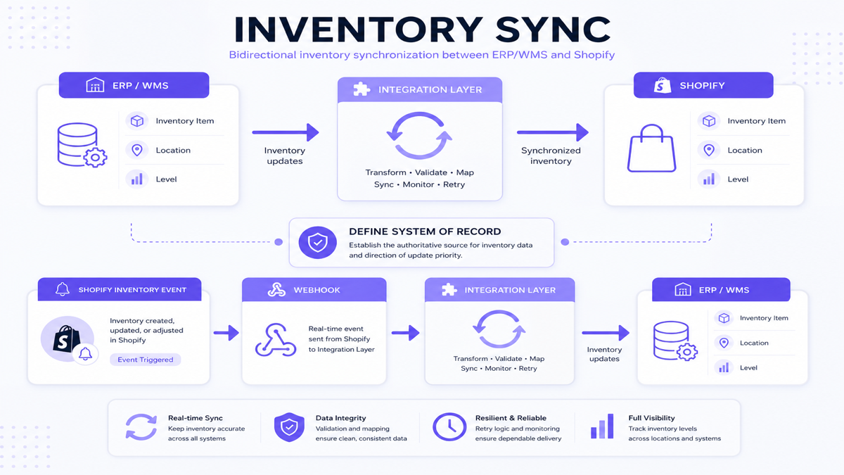 Bidirectional inventory sync architecture between Shopify webhooks and ERP or WMS with system of record