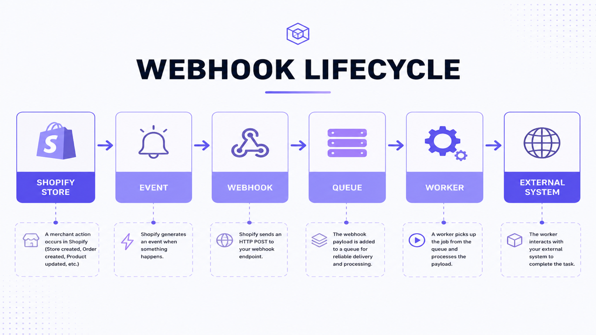 Shopify webhook lifecycle from store event through queue and worker to an external system
