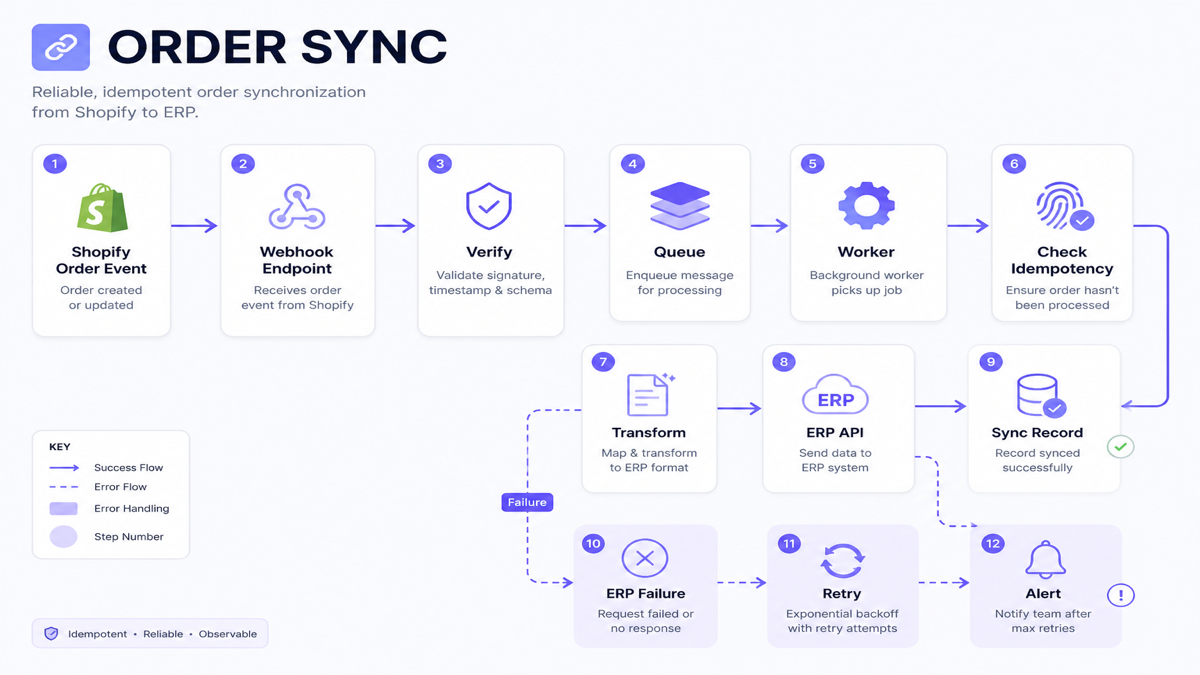 Order synchronization architecture from Shopify webhook through queue worker to ERP with retry path