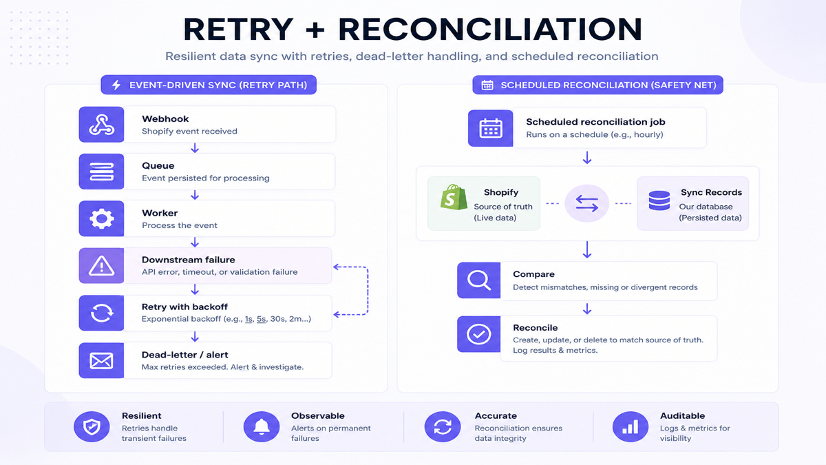 Retry and reconciliation architecture for Shopify webhook integrations after downstream failures