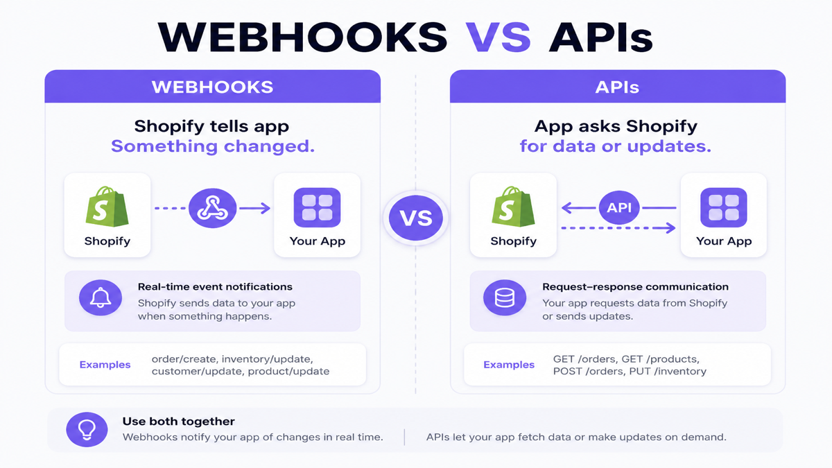 Comparison of Shopify webhooks versus APIs showing push events versus pull and update requests