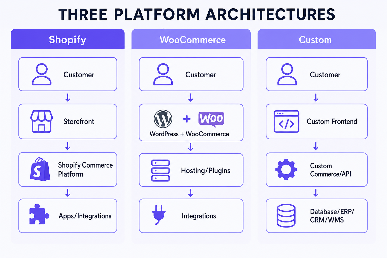 Architecture comparison of Shopify, WooCommerce and custom ecommerce storefronts, commerce layers and integrations